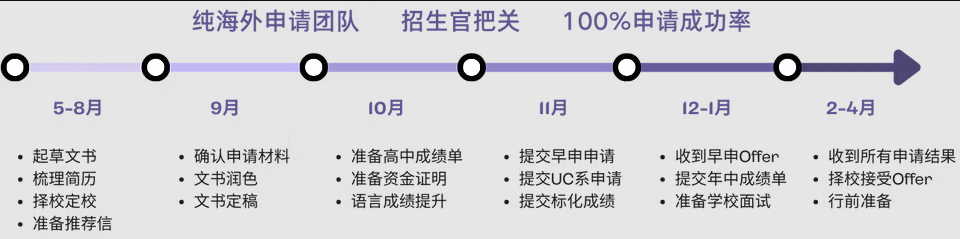 申请时间线